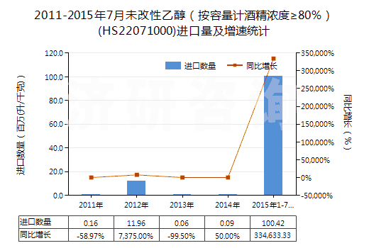 2011-2015年7月未改性乙醇(按容量計(jì)酒精濃度≥80%)(HS22071000)進(jìn)口量及增速統(tǒng)計(jì) 2011-2015年7月未改性乙醇(按容量計(jì)酒精濃度≥80%)(HS22071000)進(jìn)口量及增速統(tǒng)計(jì)